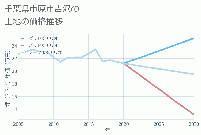 千葉県市原市吉沢の土地価格推移