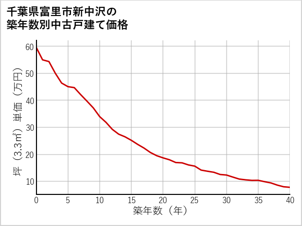 千葉県富里市新中沢の築年数別の中古戸建て坪単価