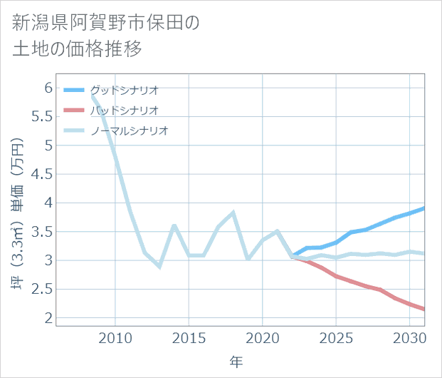 新潟県阿賀野市保田の土地価格推移