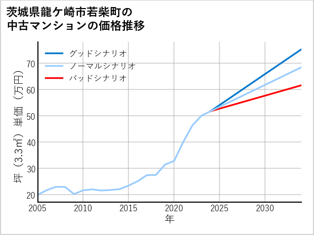 茨城県龍ケ崎市若柴町の中古マンション価格推移