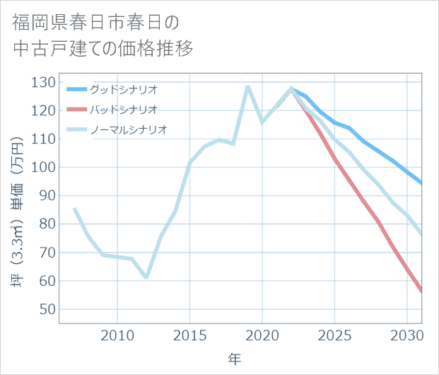福岡県春日市春日の中古戸建て価格推移
