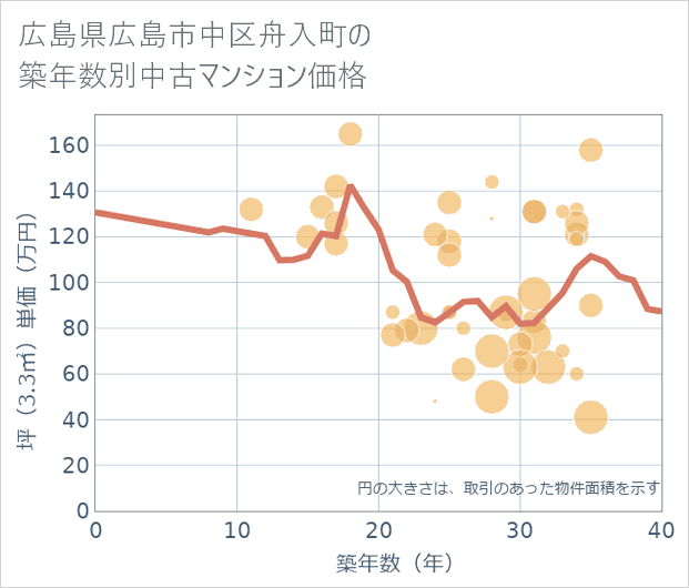 広島県広島市中区舟入町の築年数別の中古マンション坪単価