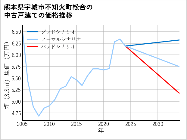 熊本県宇城市不知火町松合の中古戸建て価格推移