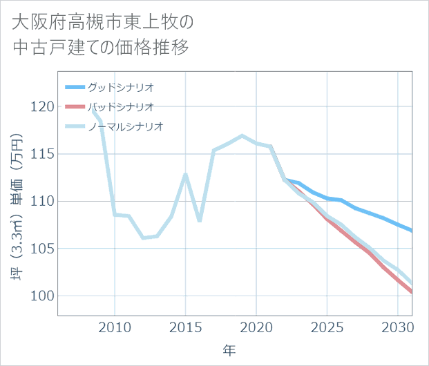 大阪府高槻市東上牧の中古戸建て価格推移