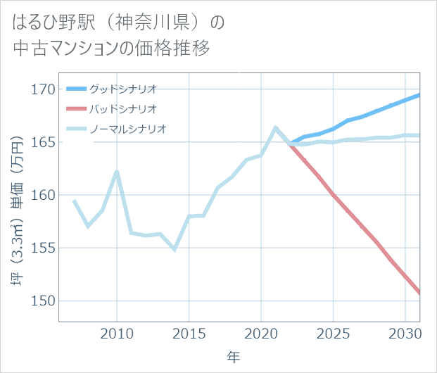 はるひ野駅(神奈川県)の中古マンション価格推移