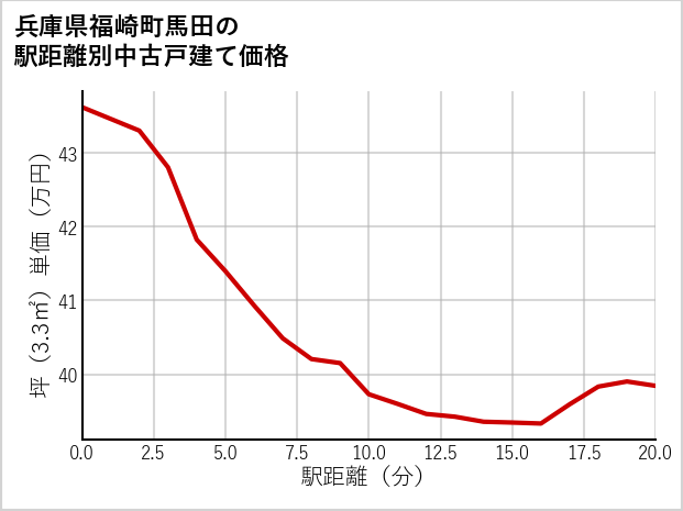 兵庫県福崎町馬田の徒歩距離別の中古戸建て坪単価