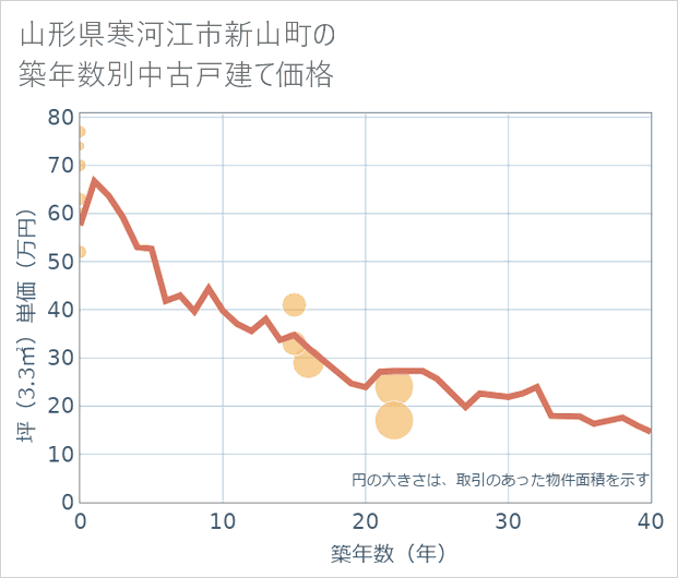 山形県寒河江市新山町の築年数別の中古戸建て坪単価