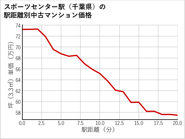 スポーツセンター駅（千葉県）の徒歩距離別の中古マンション坪単価