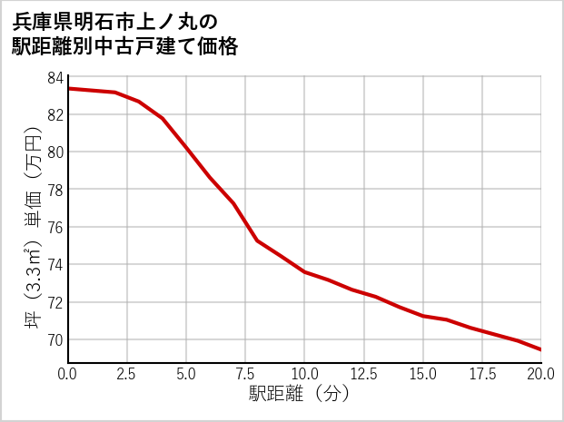 兵庫県明石市上ノ丸の徒歩距離別の中古戸建て坪単価
