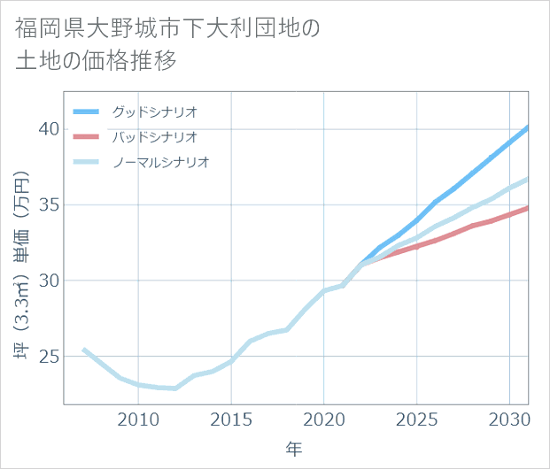 福岡県大野城市下大利団地の土地価格推移