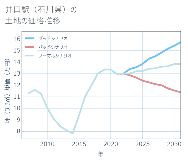 井口駅（石川県）の土地価格推移