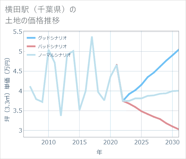 横田駅(千葉県)の土地価格推移