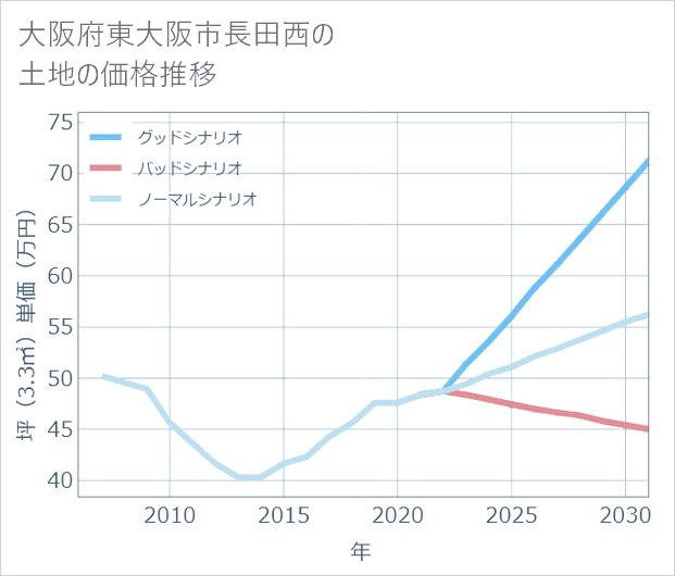 大阪府東大阪市長田西の土地価格推移