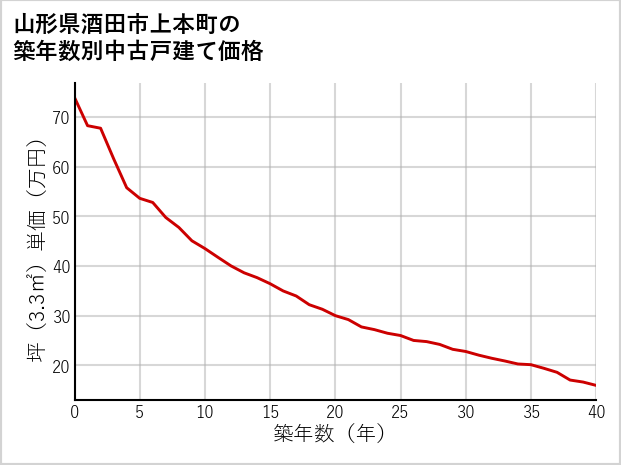山形県酒田市上本町の築年数別の中古戸建て坪単価