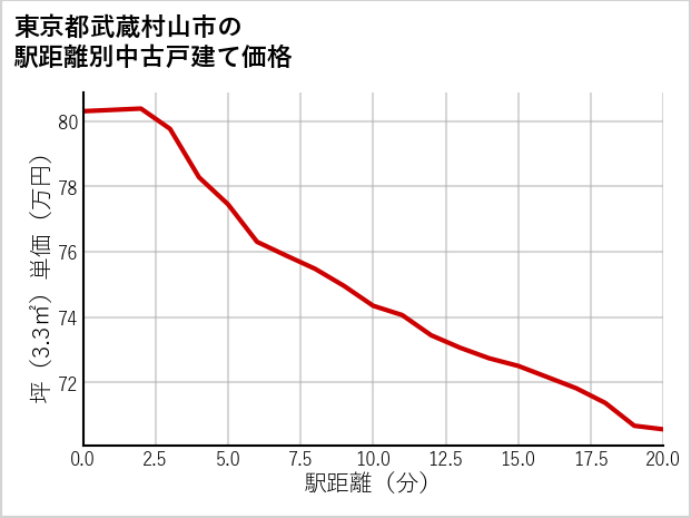 東京都武蔵村山市の徒歩距離別の中古戸建て坪単価