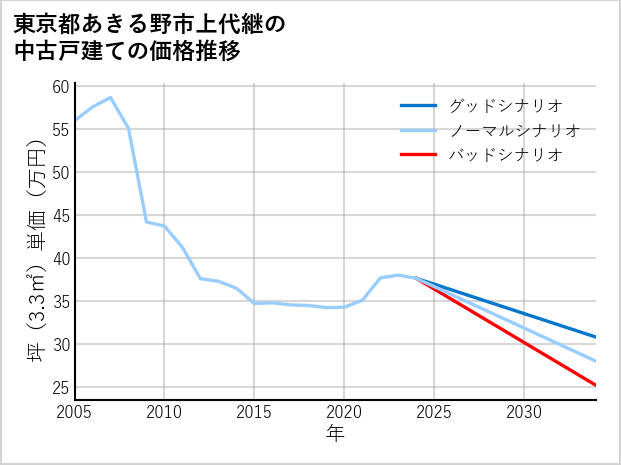 東京都あきる野市上代継の中古戸建て価格推移