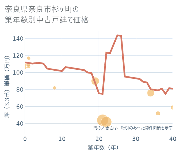 奈良県奈良市杉ケ町の築年数別の中古戸建て坪単価