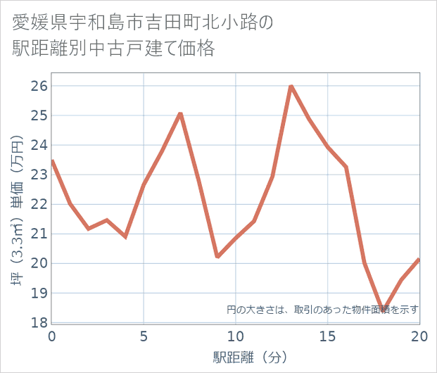 愛媛県宇和島市吉田町北小路の徒歩距離別の中古戸建て坪単価
