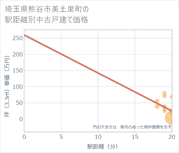 埼玉県熊谷市美土里町の徒歩距離別の中古戸建て坪単価