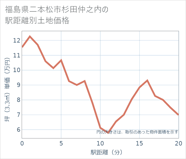 福島県二本松市杉田仲之内の徒歩距離別の土地坪単価