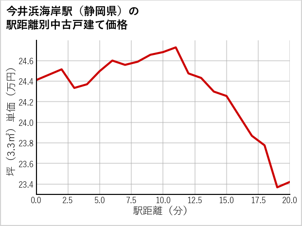 今井浜海岸駅（静岡県）の徒歩距離別の中古戸建て坪単価