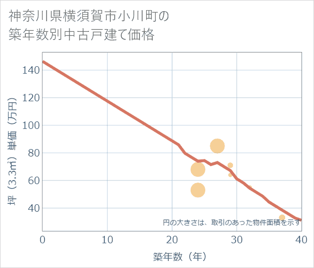 神奈川県横須賀市小川町の築年数別の中古戸建て坪単価