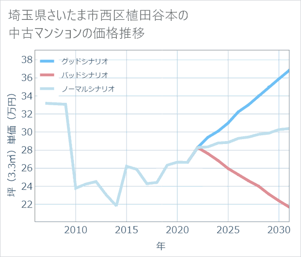 埼玉県さいたま市西区植田谷本の中古マンション価格推移