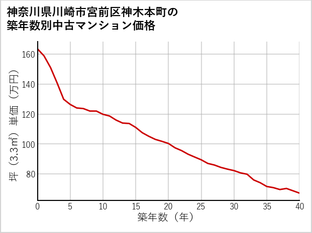神奈川県川崎市宮前区神木本町の築年数別の中古マンション坪単価
