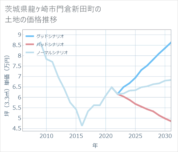 茨城県龍ケ崎市門倉新田町の土地価格推移