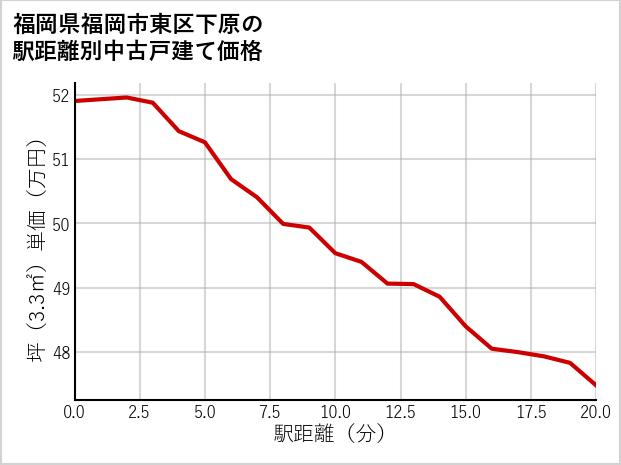 福岡県福岡市東区下原の徒歩距離別の中古戸建て坪単価