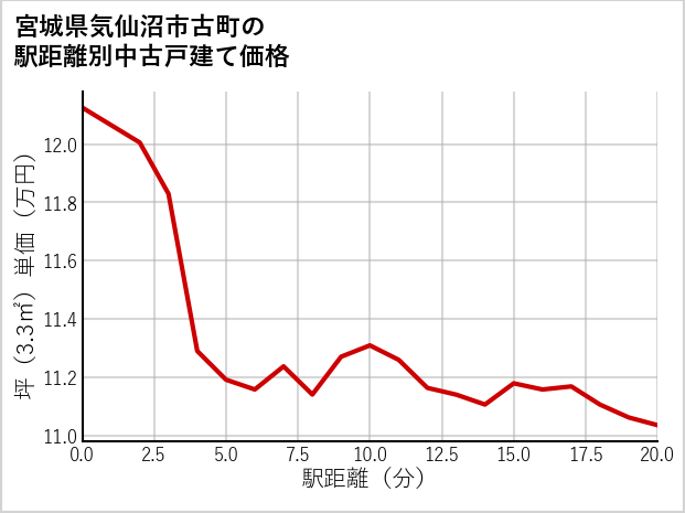 宮城県気仙沼市古町の徒歩距離別の中古戸建て坪単価