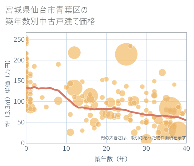宮城県仙台市青葉区の築年数別の中古戸建て坪単価