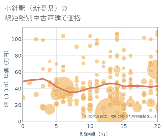 小針駅(新潟県)の徒歩距離別の中古戸建て坪単価