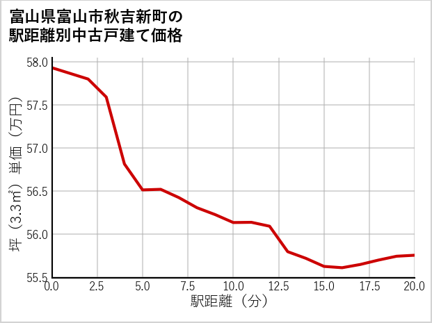 富山県富山市秋吉新町の徒歩距離別の中古戸建て坪単価