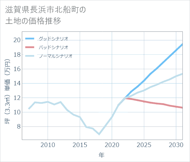 滋賀県長浜市北船町の土地価格推移