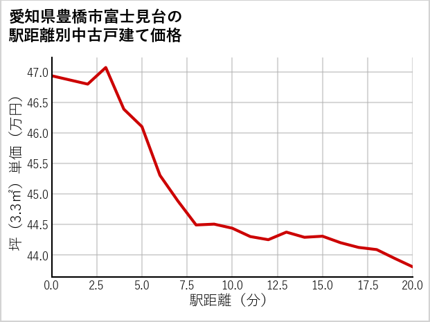 愛知県豊橋市富士見台の徒歩距離別の中古戸建て坪単価