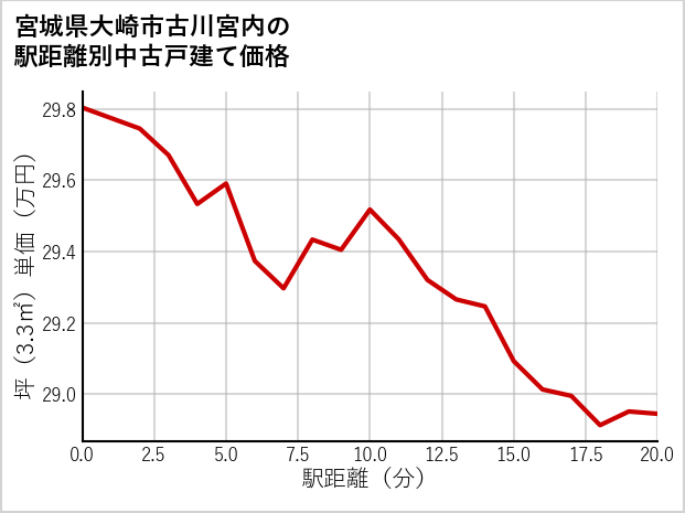宮城県大崎市古川宮内の徒歩距離別の中古戸建て坪単価