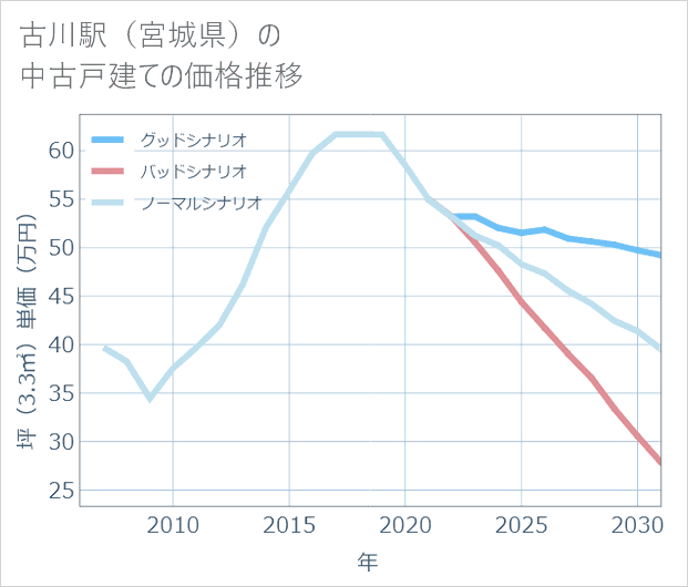 古川駅(宮城県)の中古戸建て価格推移