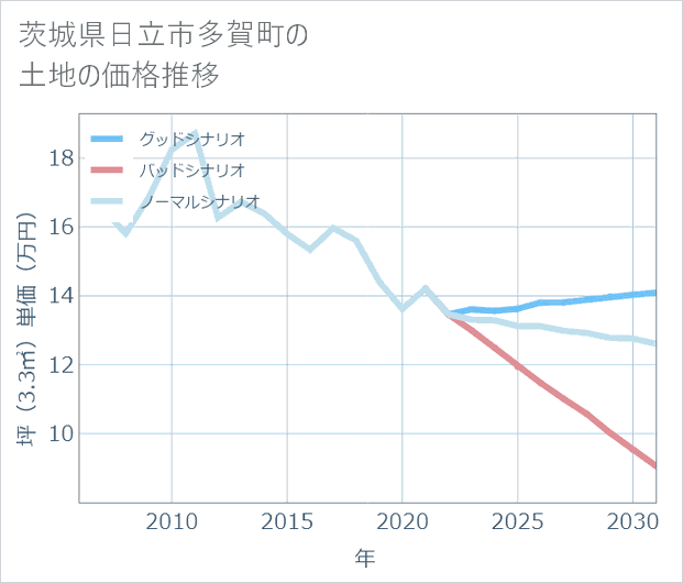 茨城県日立市多賀町の土地価格推移