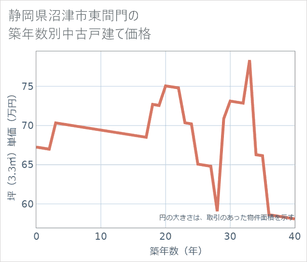 静岡県沼津市東間門の築年数別の中古戸建て坪単価