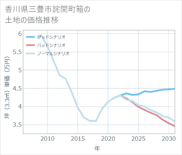 香川県三豊市詫間町箱の土地価格推移