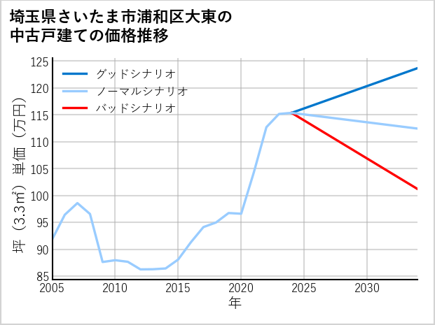 埼玉県さいたま市浦和区大東の中古戸建て価格推移