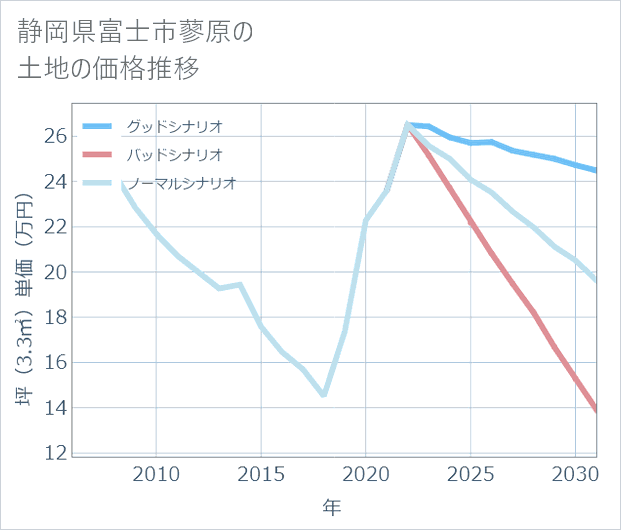 静岡県富士市蓼原の土地価格推移