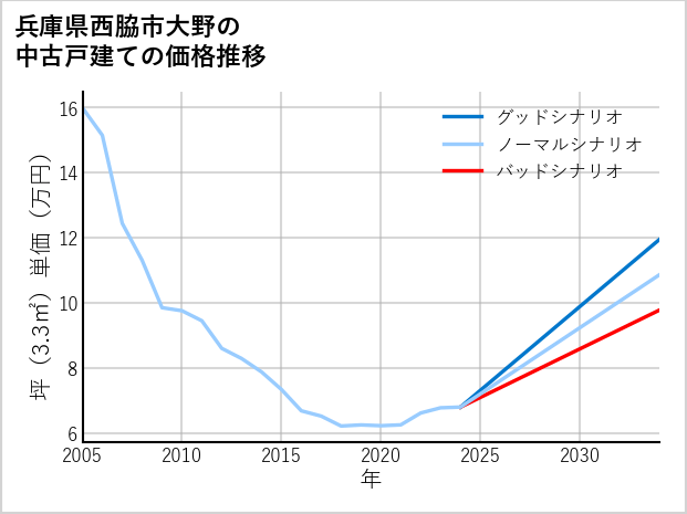 兵庫県西脇市大野の中古戸建て価格推移