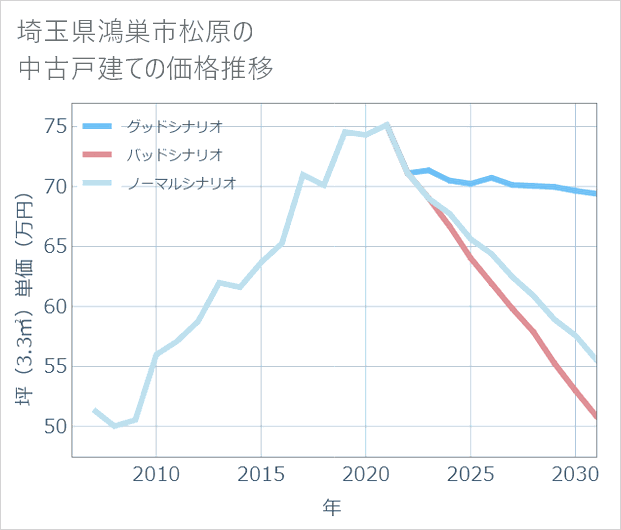 埼玉県鴻巣市松原の中古戸建て価格推移