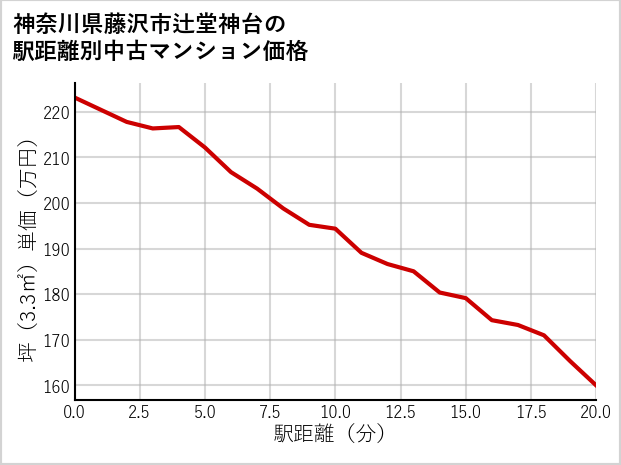 神奈川県藤沢市辻堂神台の徒歩距離別の中古マンション坪単価