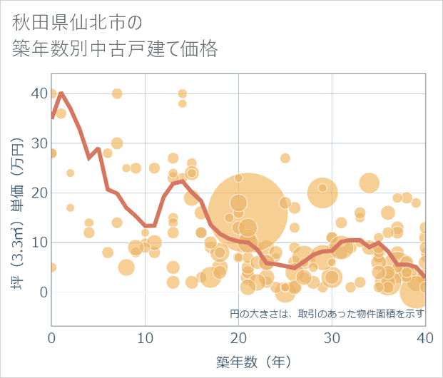 秋田県仙北市の築年数別の中古戸建て坪単価