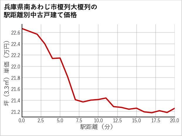 兵庫県南あわじ市榎列大榎列の徒歩距離別の中古戸建て坪単価