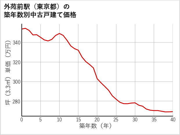 外苑前駅（東京都）の築年数別の中古戸建て坪単価