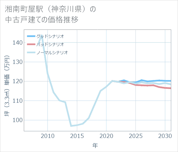 湘南町屋駅(神奈川県)の中古戸建て価格推移